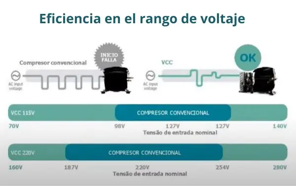 Amplio rango de voltaje de los compresores Inverter